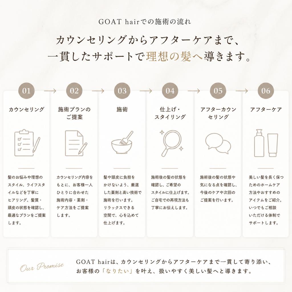 私たちのこだわりのプロセス